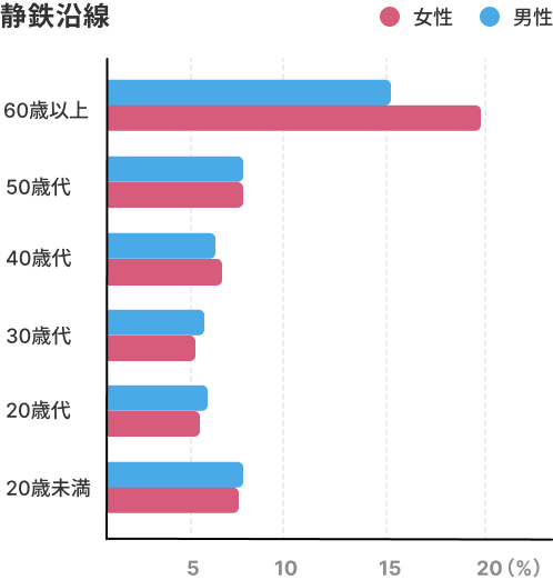 静鉄沿線男女年代グラフ