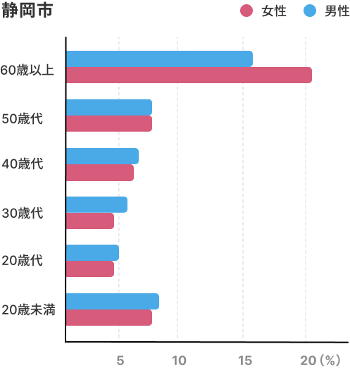 静岡市男女年代グラフ