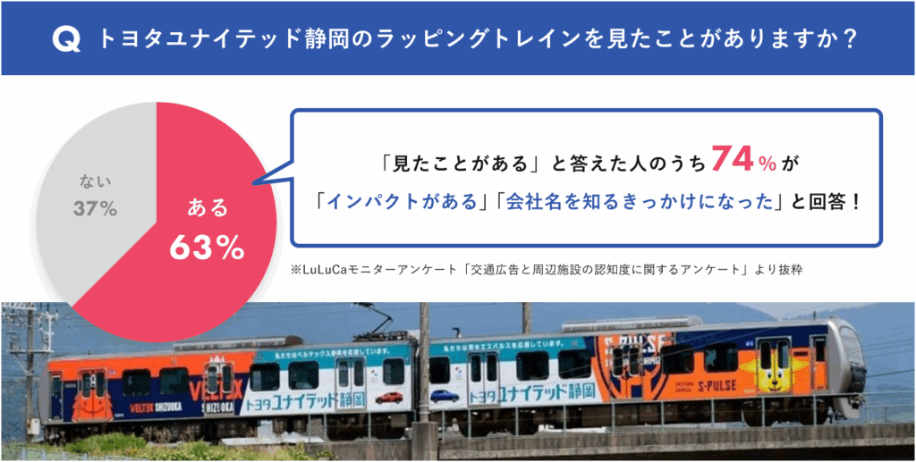 Q:トヨタユナイテッド静岡のラッピングトレインを見た事がありますか? 見たことがある:63% 見たことがない:37% 「見た事がある」と答えた人のうち74%が「インパクトがある」、「会社名を知るきっかけになった」と回答! ※LuLuCaモニターアンケート「交通広告と周辺施設の認知度に関するアンケート」より抜粋(2022年度実施)